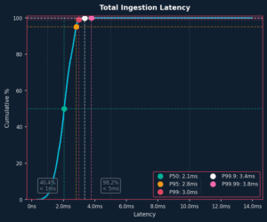 Ingestion Latency