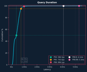 Total Query Duraition